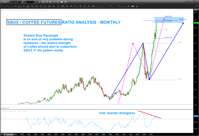 Ratio of SBUX/COFFEE