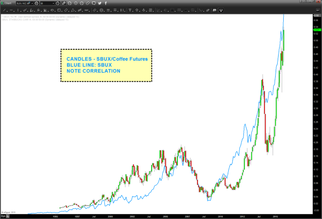 SBUX/Coffee and SBUX (blue line)