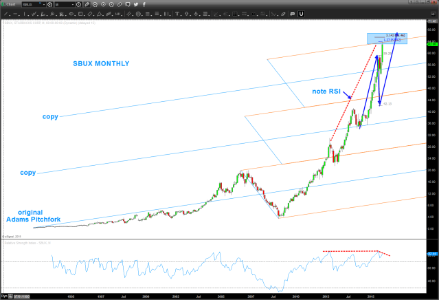 SBUX Monthly - note pitchfork trendlines and potential targets being hit