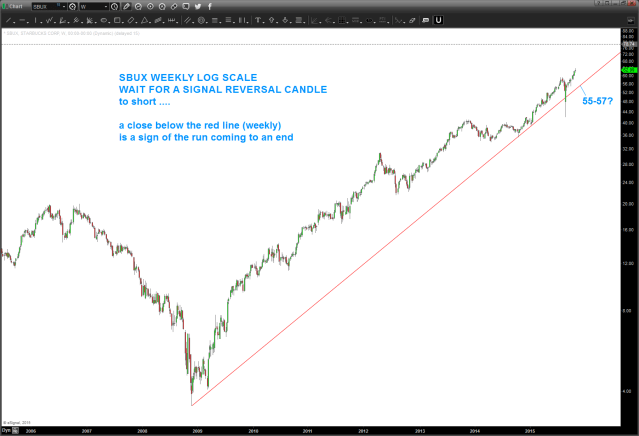 SBUX weekly log ... watch for a weekly signal reversal candle and/or a weekly close below red log trend line from2009