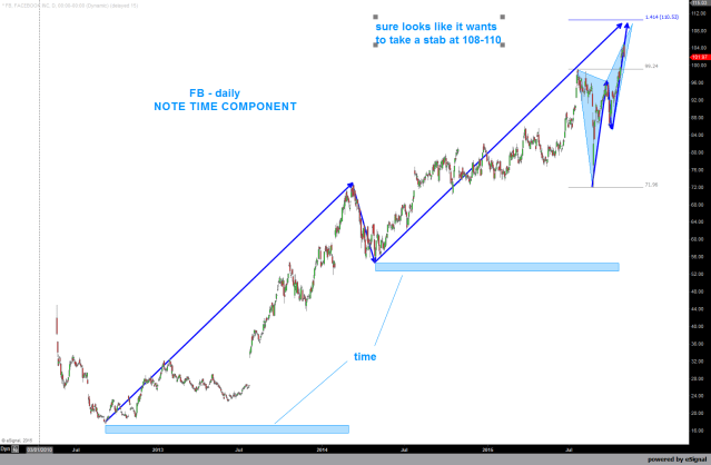FB before earnings ...