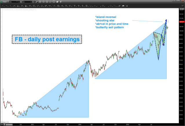 FB post earnings ... sell patterns are complete.