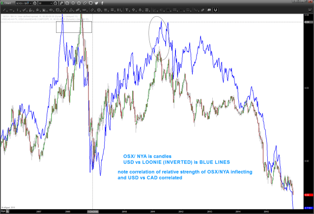 correlation of loonie and osx vs nya