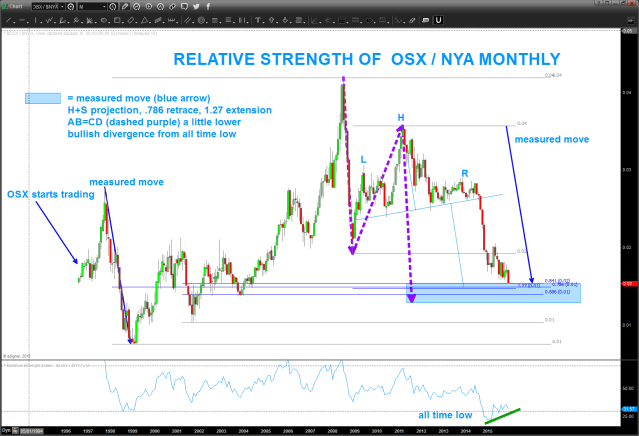 relative strenght of osx vs nya