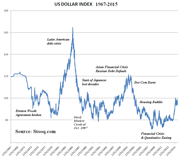 US_Dollar_Index_from_Stooq_dot_com