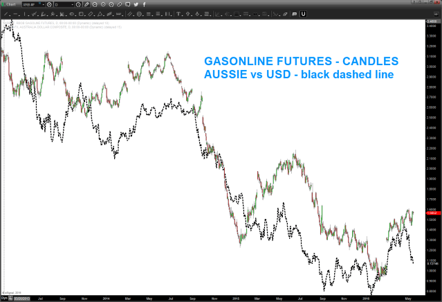Gasoline and Aussie vs USD