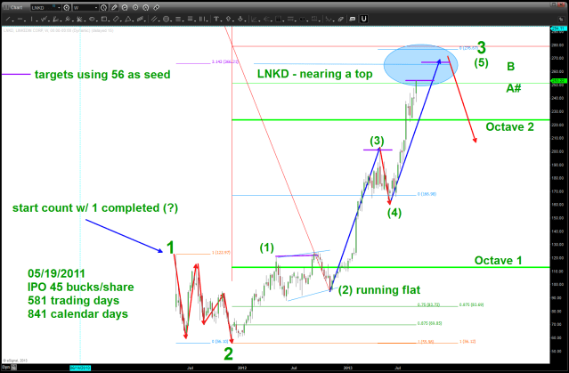 LNKD count