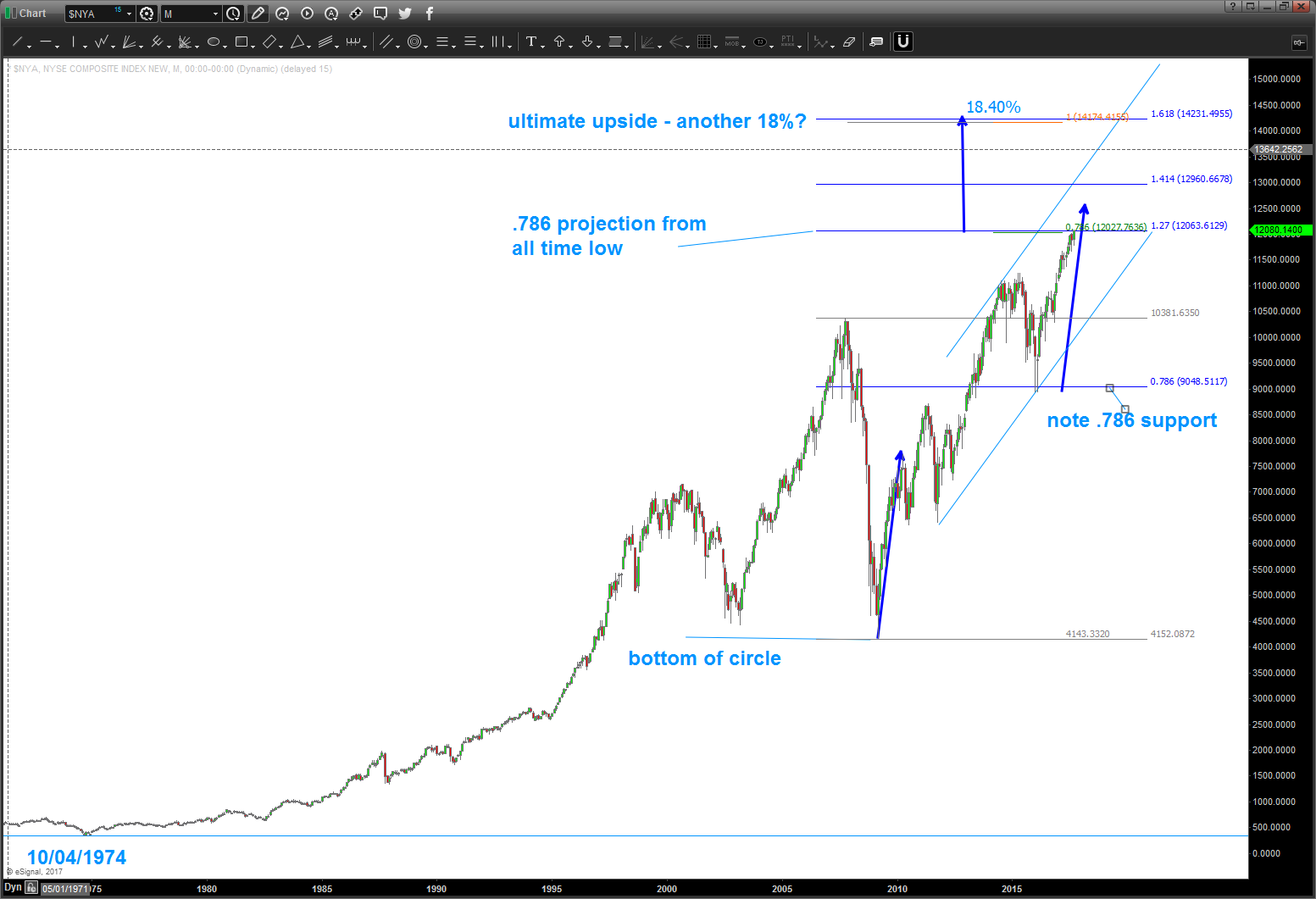 XLP / NYA wow, what a “perfect” sell pattern on the ratio means