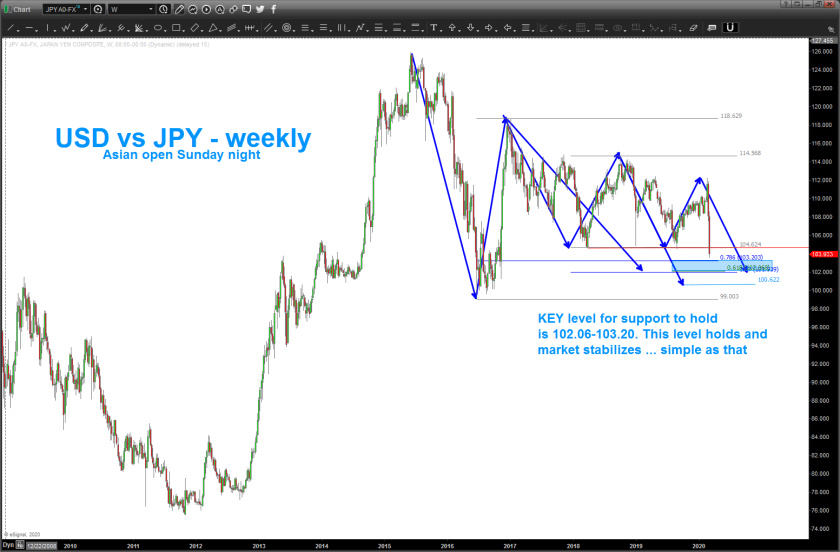 watch the USD vs JPY YEN chart below and these key levels for support of the US equities