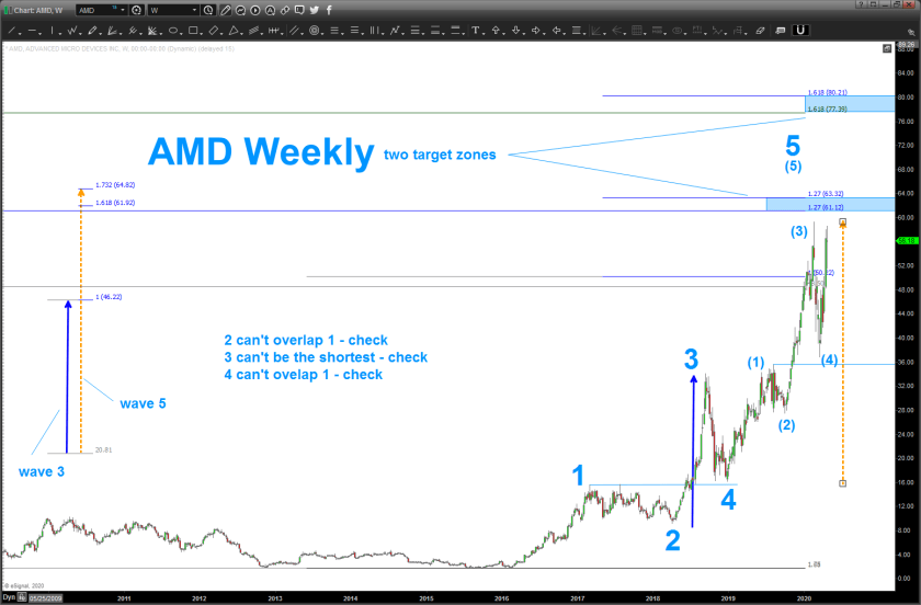 AMD should have topped or a little higher for a big target/potential top.