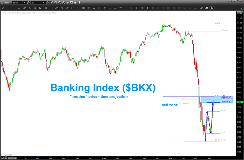 Banking Index is key ... sell pattern complete. Need the banks to see follow thru or we could start down again ... 