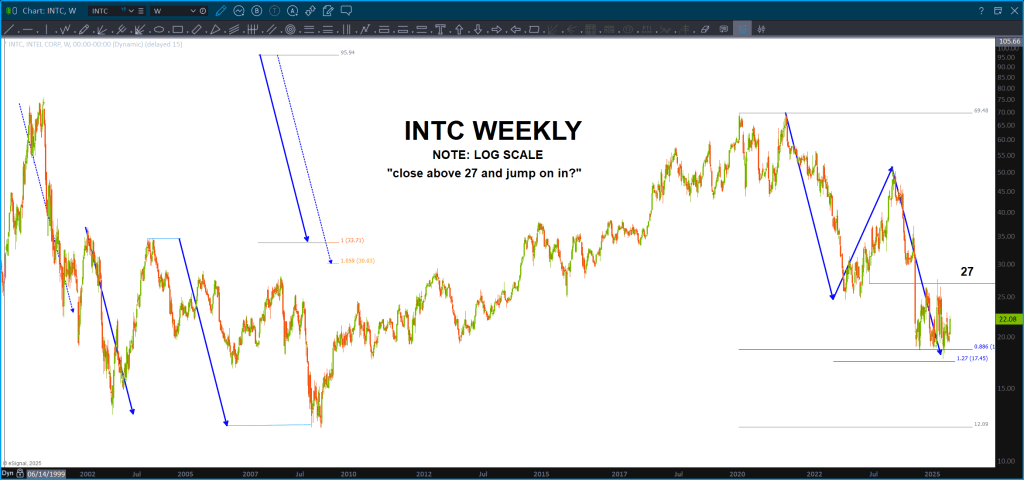 INTC LOG SCALE BUY PATTERN