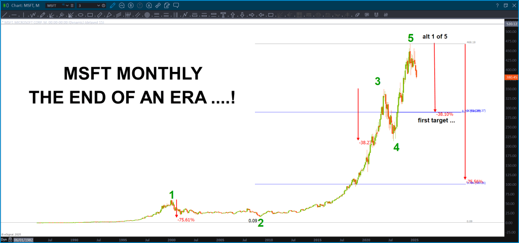 MSFT - done?
