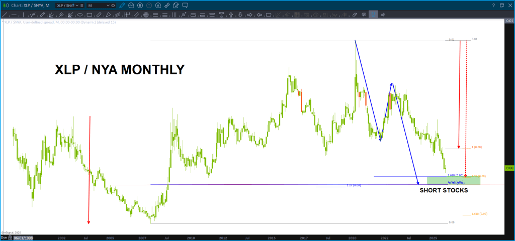 XLP/NYA BUY pattern has not been hit ... it's the last remaining target that needs to be hit before we REALLY know where we are ...