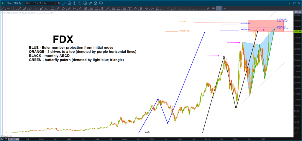 FED-X (FDX) been a rocket ship ... strong resistance here/little higher that should stop this advance for now ... take note, think we have a pullback and then more run up into the new highs ... either way, certainly looks like we should slow this train down a little ...last NOTE THE THRUST INTO THIS LEVEL .. could blow right thru.