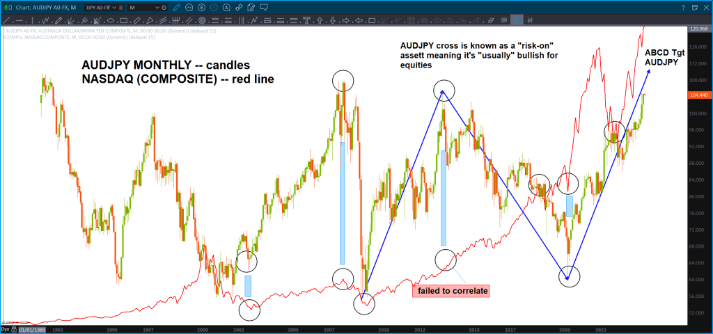 AUDJPY correlating w/ NASDAQ