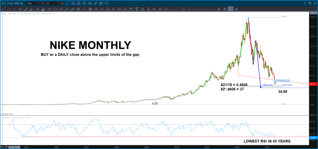 NIKE getting close to MAJOR support 34-38.
